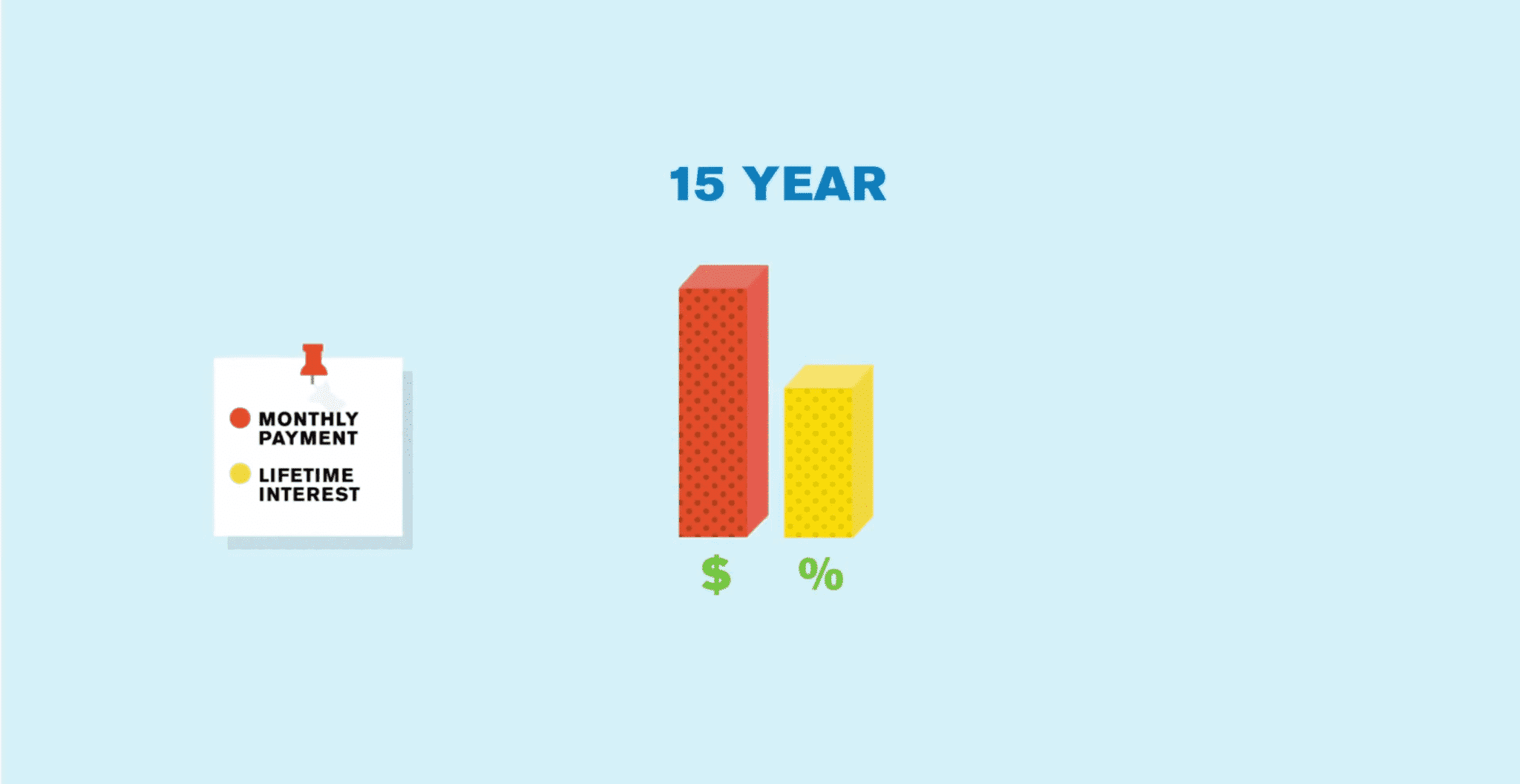 15 vs. 30 year mortgage